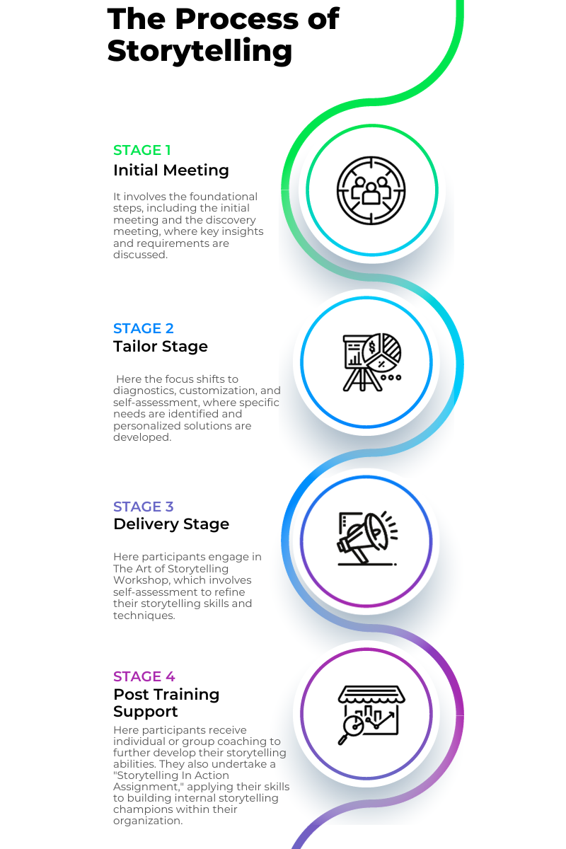 Storytelling Process Final Edited